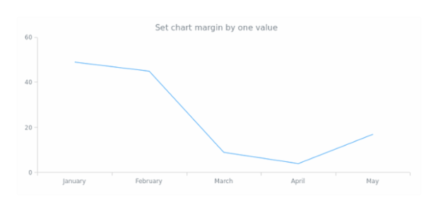 anychart.core.Chart.margin set asSingle created by AnyChart Team