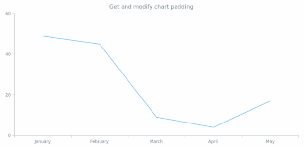 anychart.core.Chart.padding get created by AnyChart Team
