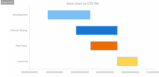 anychart.core.Chart.saveAsCsv created by AnyChart Team