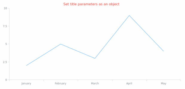 anychart.core.Chart.title set asObj created by AnyChart Team