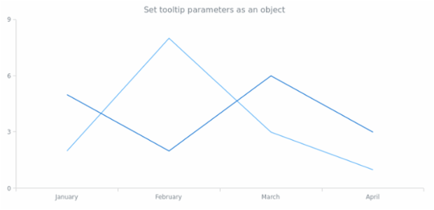 anychart.core.Chart.tooltip set asObj created by AnyChart Team