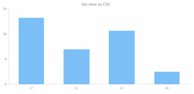 anychart.core.SeriesBase.data set asCSV created by AnyChart Team