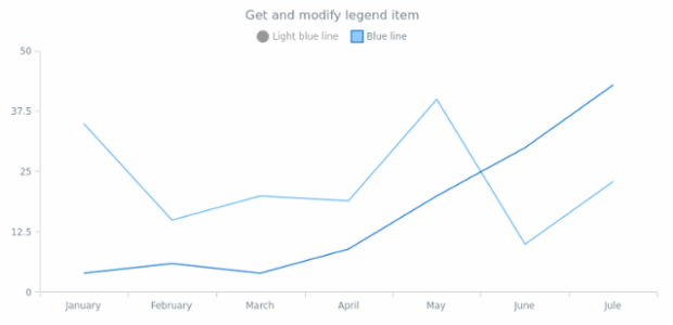 anychart.core.SeriesBase.legendItem get created by AnyChart Team