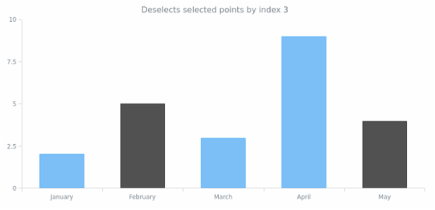 anychart.core.SeriesBase.unselect set asIndex created by AnyChart Team