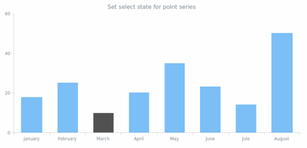 anychart.core.SeriesPoint.selected set created by AnyChart Team