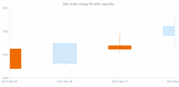 anychart.core.StateSettings.risingFill set asOpacity created by AnyChart Team