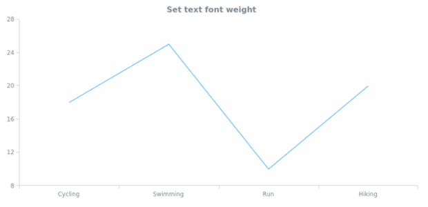 anychart.core.Text.fontWeight set created by AnyChart Team
