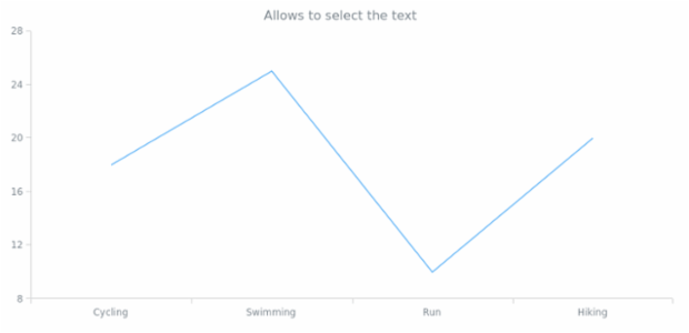 anychart.core.Text.selectable set created by AnyChart Team