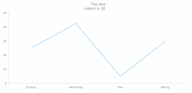 anychart.core.Text.textIndent set created by AnyChart Team