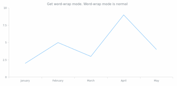 anychart.core.Text.wordWrap get created by AnyChart Team