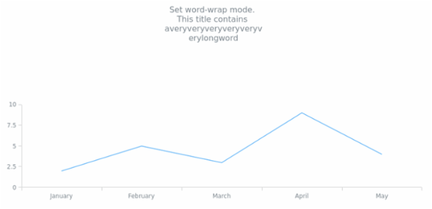 anychart.core.Text.wordWrap set created by AnyChart Team