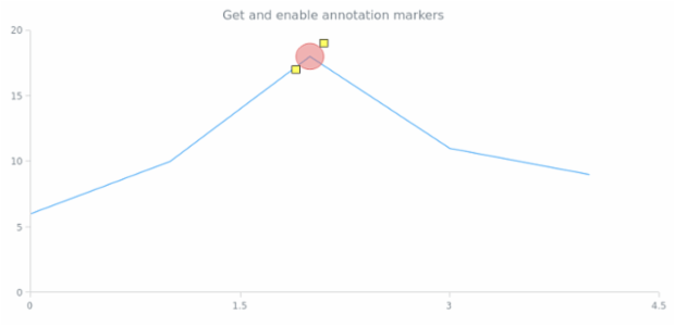 anychart.core.annotations.Base.markers get created by AnyChart Team