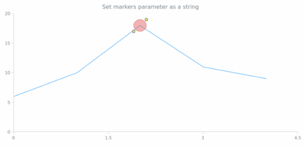 anychart.core.annotations.Base.markers set asString created by AnyChart Team