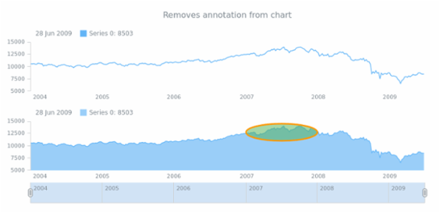 anychart.core.annotations.ChartController.removeAnnotation created by AnyChart Team