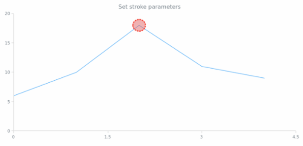anychart.core.annotations.Ellipse.stroke set created by AnyChart Team