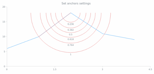anychart.core.annotations.FibonacciArc.anchors created by AnyChart Team