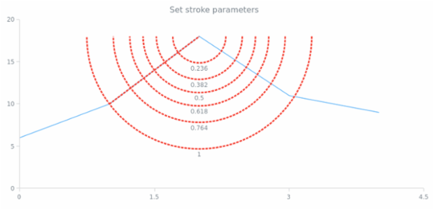 anychart.core.annotations.FibonacciArc.stroke set created by AnyChart Team