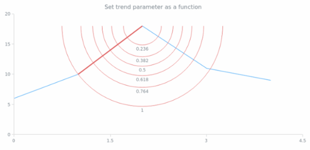 anychart.core.annotations.FibonacciArc.trend set asFunc created by AnyChart Team