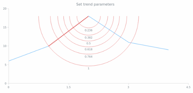 anychart.core.annotations.FibonacciArc.trend set created by AnyChart Team