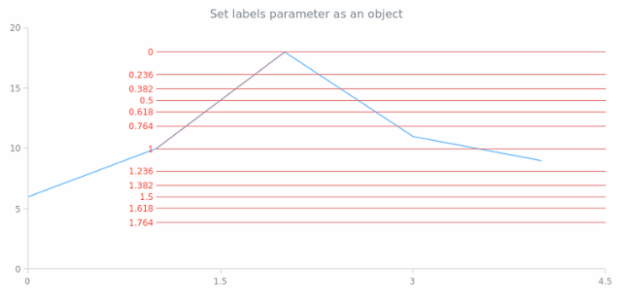 anychart.core.annotations.FibonacciBase.labels set asObj created by AnyChart Team