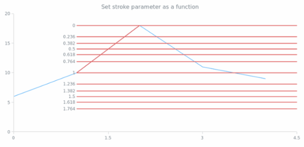 anychart.core.annotations.FibonacciBase.stroke set asFunc created by AnyChart Team