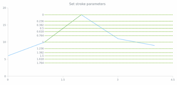 anychart.core.annotations.FibonacciBase.stroke set created by AnyChart Team