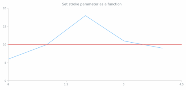 anychart.core.annotations.HorizontalLine.stroke set asFunc created by AnyChart Team