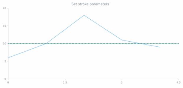 anychart.core.annotations.HorizontalLine.stroke set created by AnyChart Team