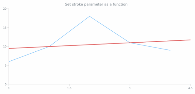 anychart.core.annotations.InfiniteLine.stroke set asFunc created by AnyChart Team
