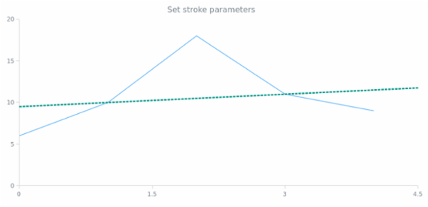 anychart.core.annotations.InfiniteLine.stroke set created by AnyChart Team