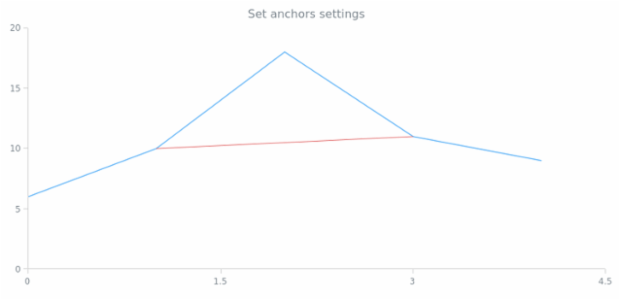anychart.core.annotations.Line.anchors created by AnyChart Team