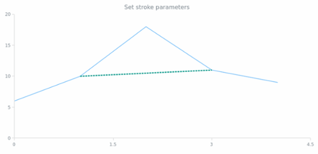anychart.core.annotations.Line.stroke set created by AnyChart Team