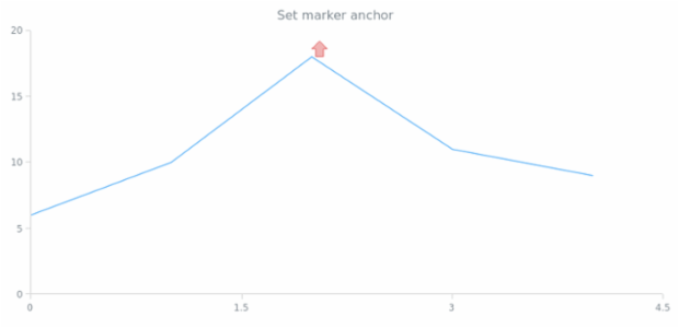 anychart.core.annotations.Marker.anchor set created by AnyChart Team