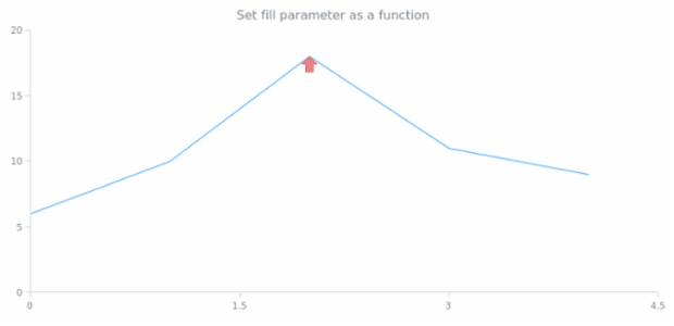 anychart.core.annotations.Marker.fill set asFunc created by AnyChart Team