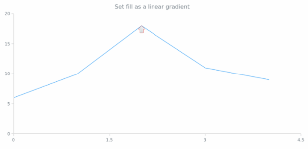 anychart.core.annotations.Marker.fill set asLinear created by AnyChart Team