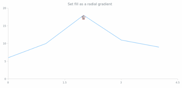 anychart.core.annotations.Marker.fill set asRadial created by AnyChart Team