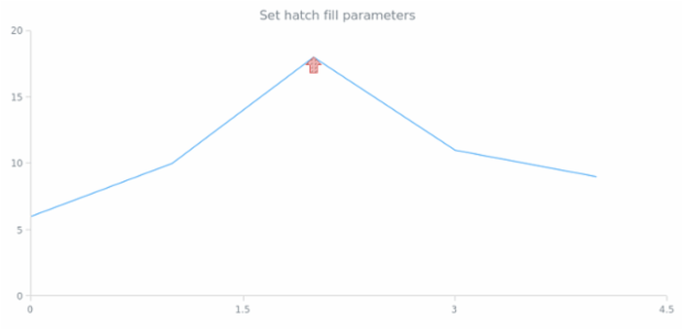 anychart.core.annotations.Marker.hatchFill created by AnyChart Team