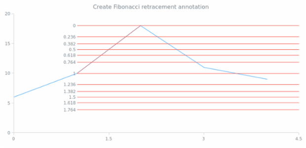 anychart.core.annotations.PlotController.fibonacciRetracement created by AnyChart Team