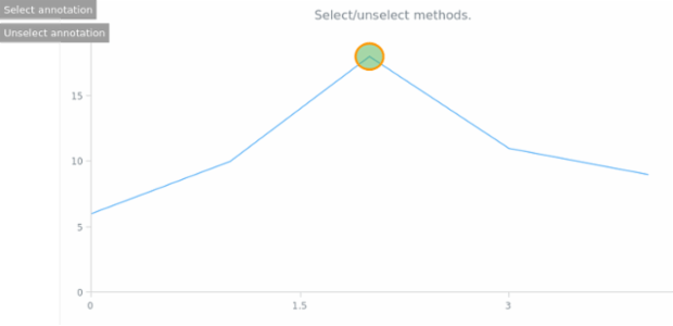 anychart.core.annotations.PlotController.select unselect created by AnyChart Team