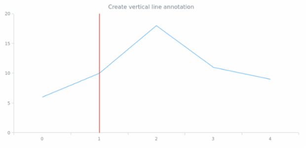 anychart.core.annotations.PlotController.verticalLine created by AnyChart Team