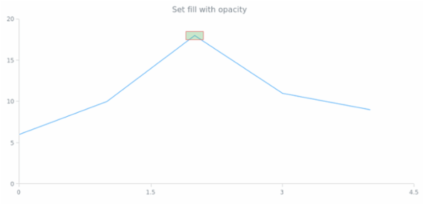 anychart.core.annotations.Rectangle.fill set asOpacity created by AnyChart Team