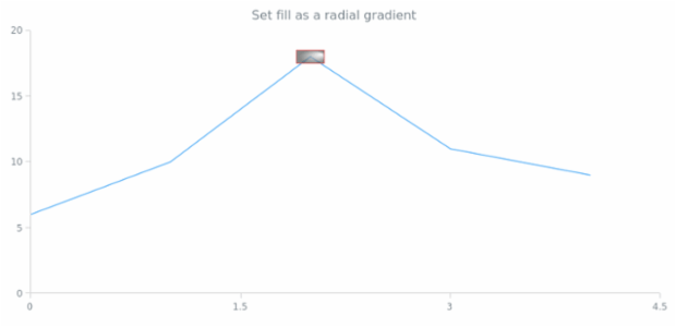 anychart.core.annotations.Rectangle.fill set asRadial created by AnyChart Team