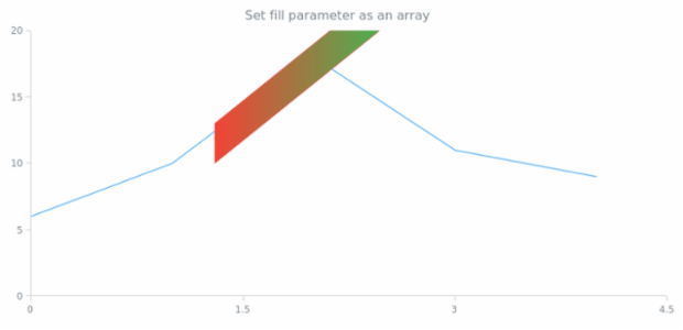 anychart.core.annotations.TrendChannel.fill set asArray created by AnyChart Team