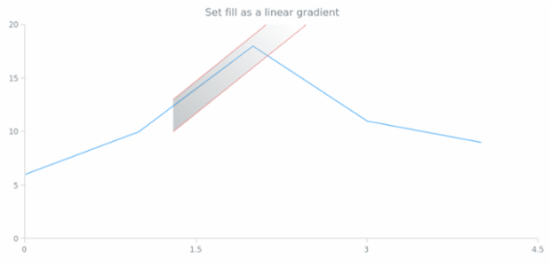 anychart.core.annotations.TrendChannel.fill set asLinear created by AnyChart Team