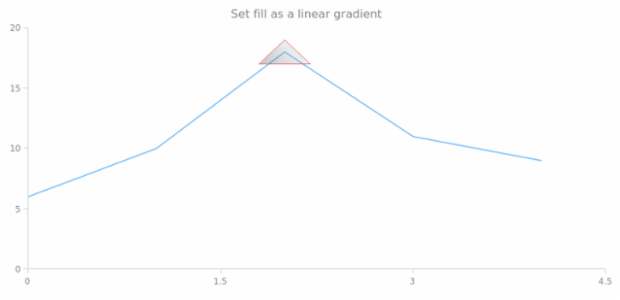 anychart.core.annotations.Triangle.fill set asLinear created by AnyChart Team