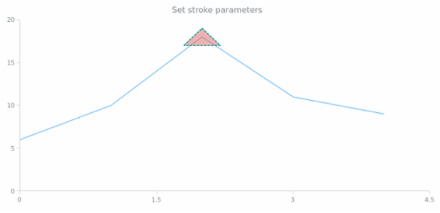 anychart.core.annotations.Triangle.stroke set created by AnyChart Team