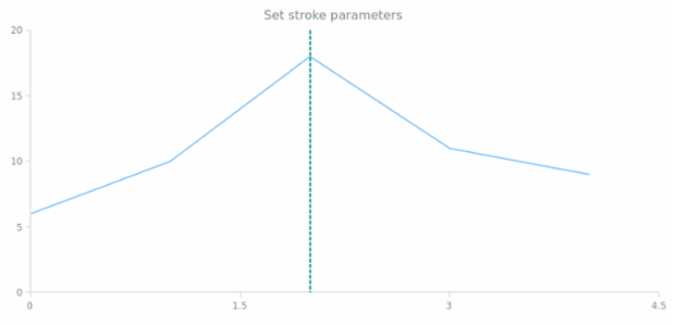 anychart.core.annotations.VerticalLine.stroke set created by AnyChart Team