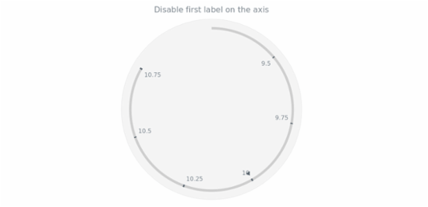 anychart.core.axes.Circular.drawFirstLabel set created by AnyChart Team