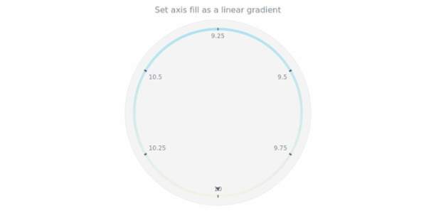 anychart.core.axes.Circular.fill set asLinear created by AnyChart Team
