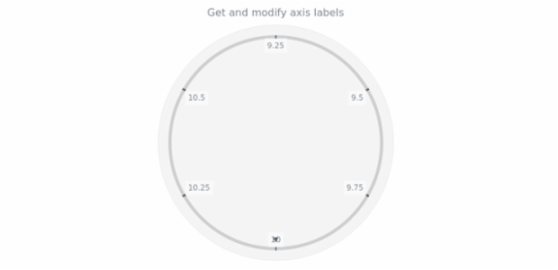 anychart.core.axes.Circular.labels get created by AnyChart Team